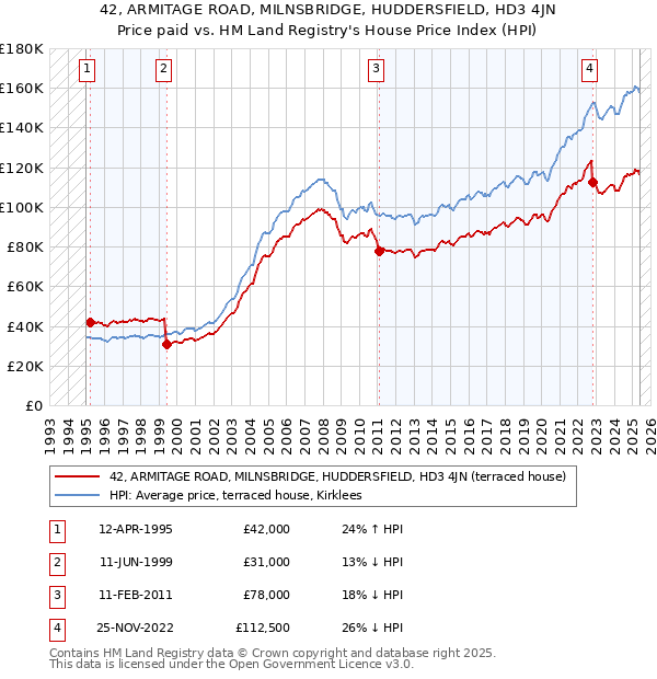 42, ARMITAGE ROAD, MILNSBRIDGE, HUDDERSFIELD, HD3 4JN: Price paid vs HM Land Registry's House Price Index