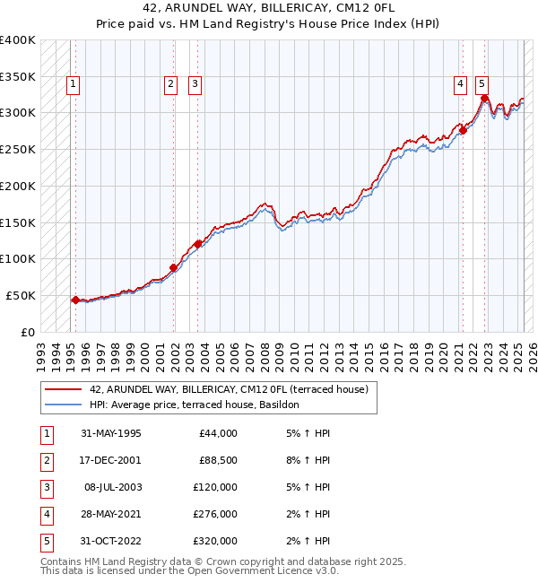 42, ARUNDEL WAY, BILLERICAY, CM12 0FL: Price paid vs HM Land Registry's House Price Index