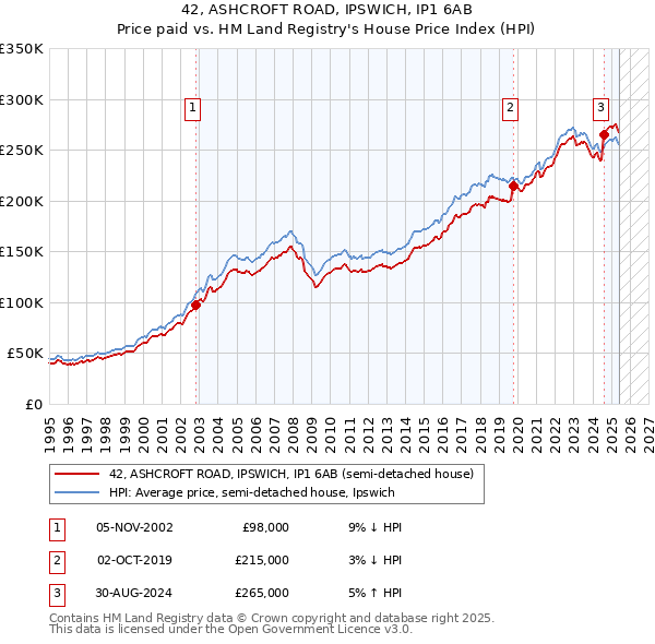 42, ASHCROFT ROAD, IPSWICH, IP1 6AB: Price paid vs HM Land Registry's House Price Index