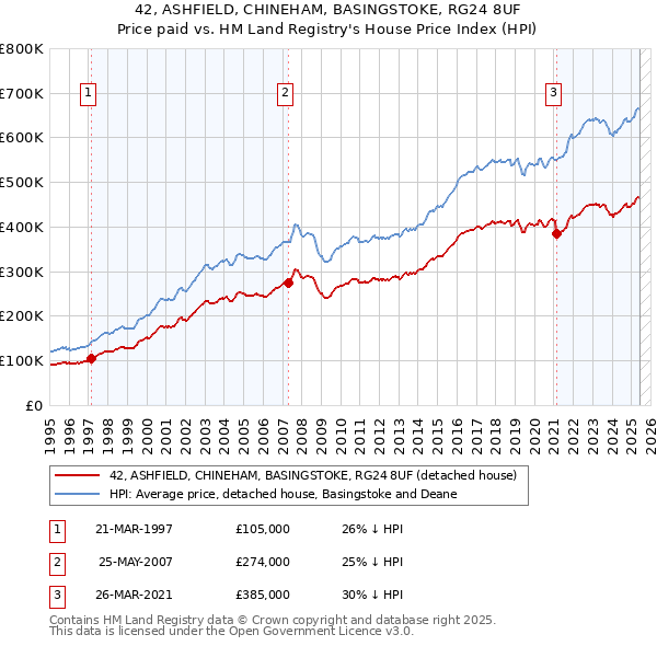 42, ASHFIELD, CHINEHAM, BASINGSTOKE, RG24 8UF: Price paid vs HM Land Registry's House Price Index