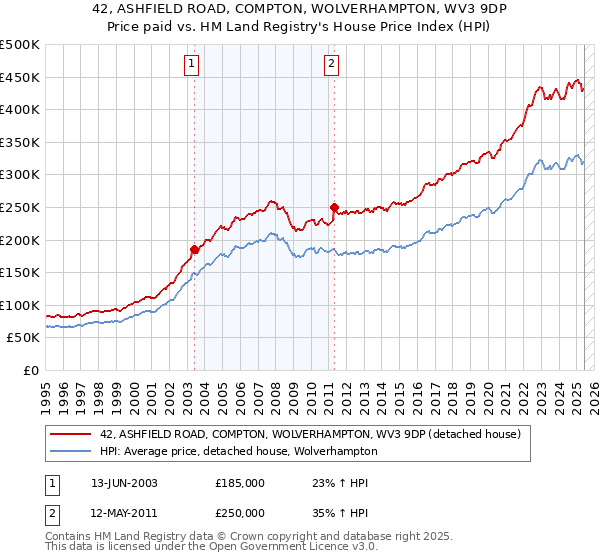 42, ASHFIELD ROAD, COMPTON, WOLVERHAMPTON, WV3 9DP: Price paid vs HM Land Registry's House Price Index
