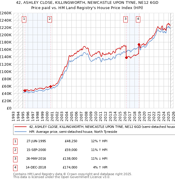 42, ASHLEY CLOSE, KILLINGWORTH, NEWCASTLE UPON TYNE, NE12 6GD: Price paid vs HM Land Registry's House Price Index