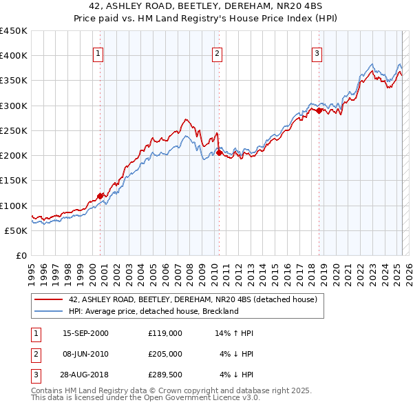 42, ASHLEY ROAD, BEETLEY, DEREHAM, NR20 4BS: Price paid vs HM Land Registry's House Price Index