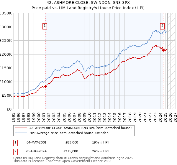 42, ASHMORE CLOSE, SWINDON, SN3 3PX: Price paid vs HM Land Registry's House Price Index