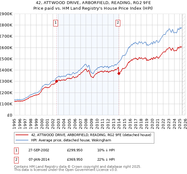 42, ATTWOOD DRIVE, ARBORFIELD, READING, RG2 9FE: Price paid vs HM Land Registry's House Price Index
