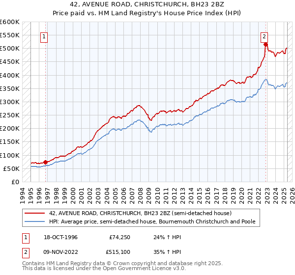 42, AVENUE ROAD, CHRISTCHURCH, BH23 2BZ: Price paid vs HM Land Registry's House Price Index