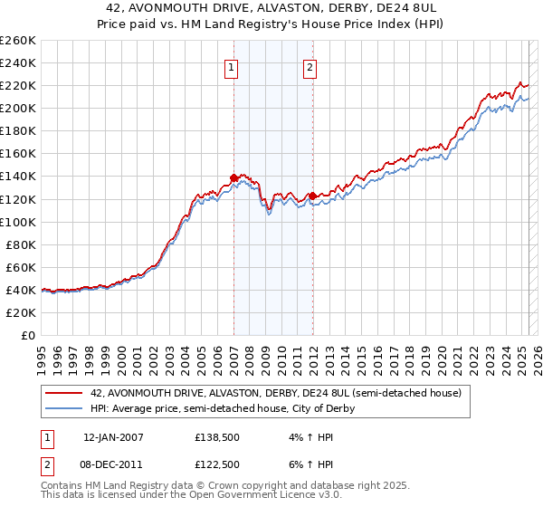 42, AVONMOUTH DRIVE, ALVASTON, DERBY, DE24 8UL: Price paid vs HM Land Registry's House Price Index