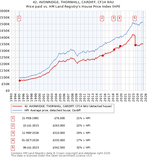 42, AVONRIDGE, THORNHILL, CARDIFF, CF14 9AU: Price paid vs HM Land Registry's House Price Index