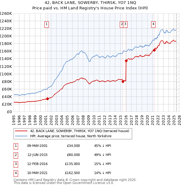 42, BACK LANE, SOWERBY, THIRSK, YO7 1NQ: Price paid vs HM Land Registry's House Price Index