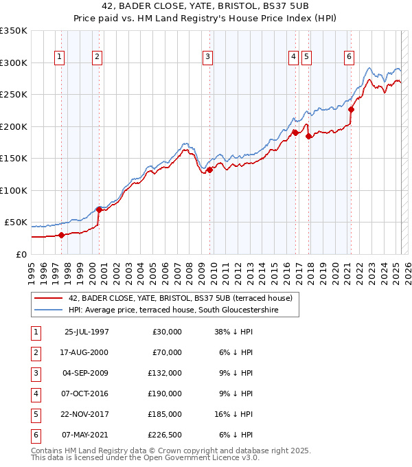 42, BADER CLOSE, YATE, BRISTOL, BS37 5UB: Price paid vs HM Land Registry's House Price Index