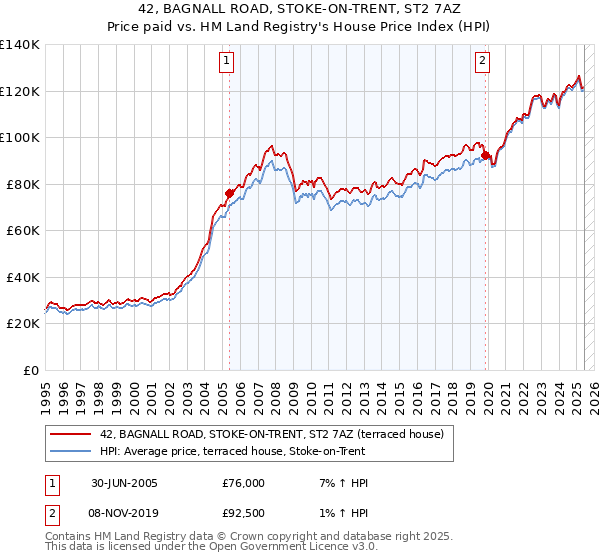 42, BAGNALL ROAD, STOKE-ON-TRENT, ST2 7AZ: Price paid vs HM Land Registry's House Price Index