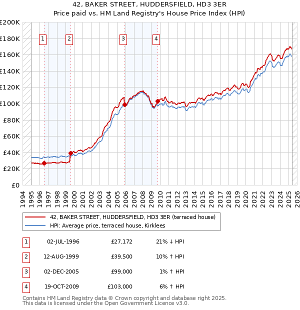 42, BAKER STREET, HUDDERSFIELD, HD3 3ER: Price paid vs HM Land Registry's House Price Index