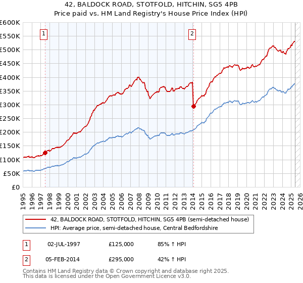 42, BALDOCK ROAD, STOTFOLD, HITCHIN, SG5 4PB: Price paid vs HM Land Registry's House Price Index
