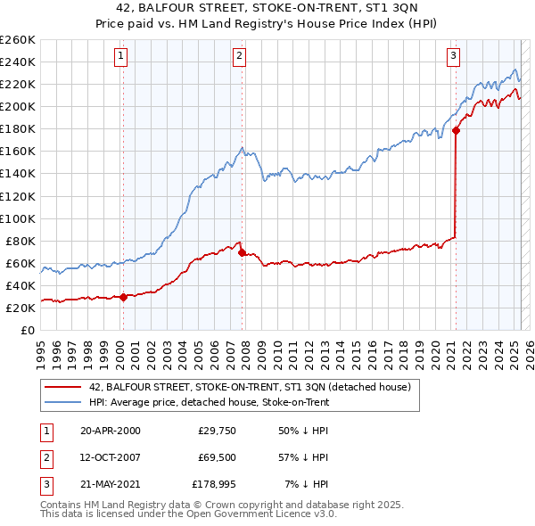 42, BALFOUR STREET, STOKE-ON-TRENT, ST1 3QN: Price paid vs HM Land Registry's House Price Index