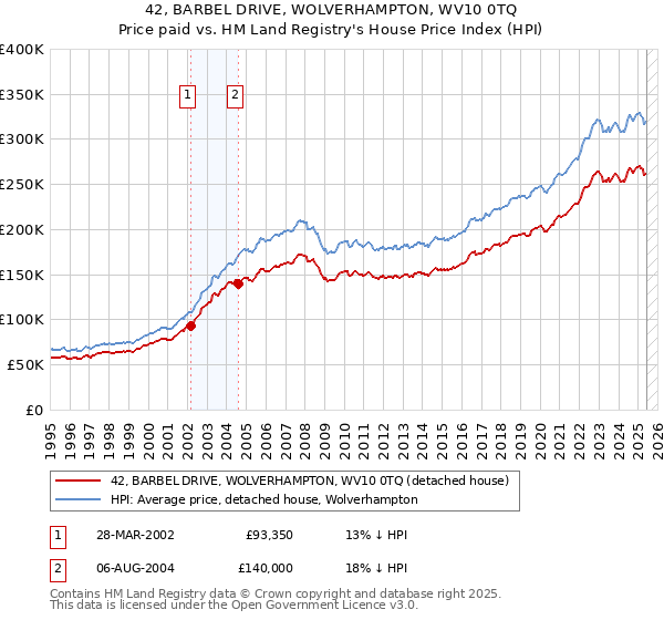 42, BARBEL DRIVE, WOLVERHAMPTON, WV10 0TQ: Price paid vs HM Land Registry's House Price Index