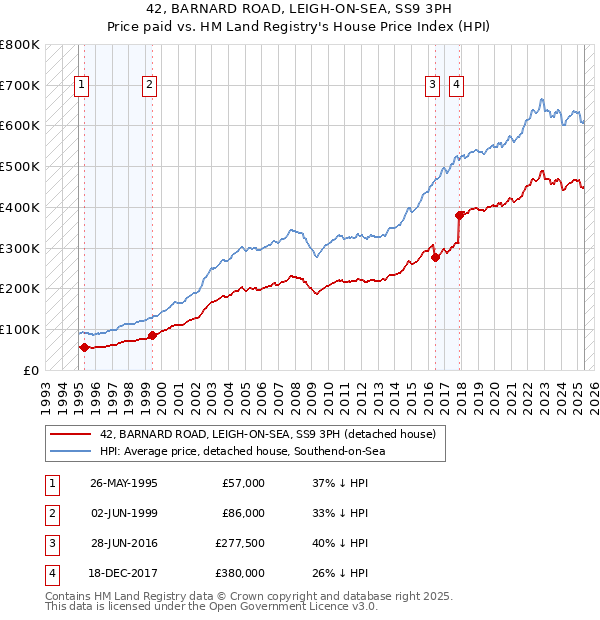 42, BARNARD ROAD, LEIGH-ON-SEA, SS9 3PH: Price paid vs HM Land Registry's House Price Index