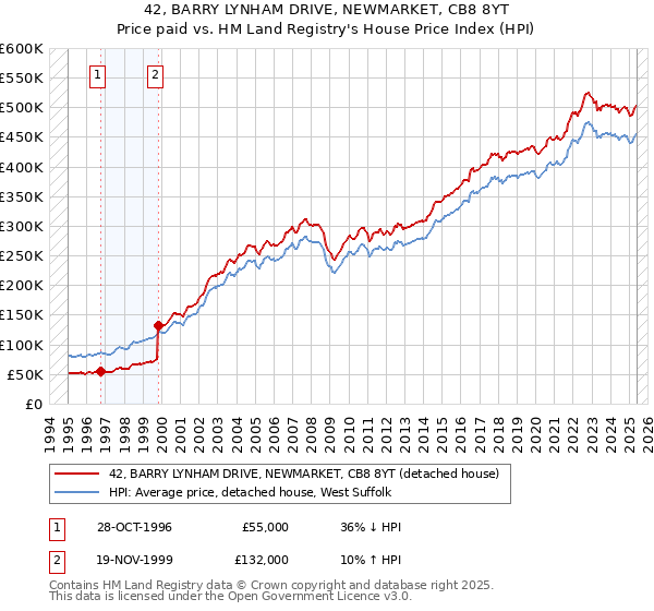 42, BARRY LYNHAM DRIVE, NEWMARKET, CB8 8YT: Price paid vs HM Land Registry's House Price Index
