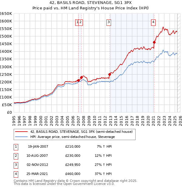 42, BASILS ROAD, STEVENAGE, SG1 3PX: Price paid vs HM Land Registry's House Price Index