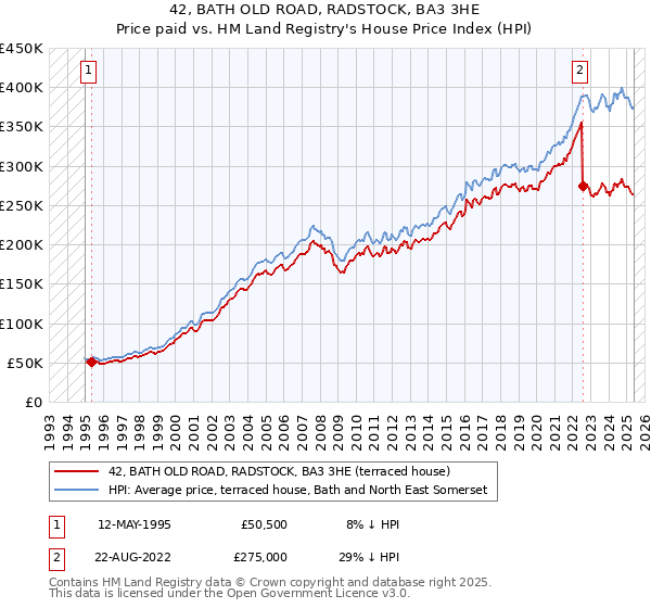 42, BATH OLD ROAD, RADSTOCK, BA3 3HE: Price paid vs HM Land Registry's House Price Index