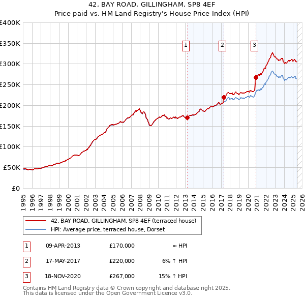 42, BAY ROAD, GILLINGHAM, SP8 4EF: Price paid vs HM Land Registry's House Price Index