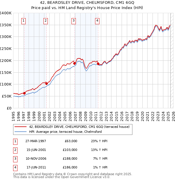 42, BEARDSLEY DRIVE, CHELMSFORD, CM1 6GQ: Price paid vs HM Land Registry's House Price Index