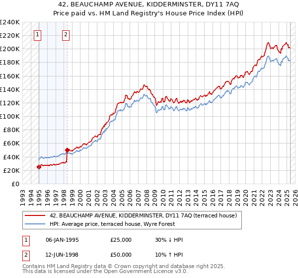 42, BEAUCHAMP AVENUE, KIDDERMINSTER, DY11 7AQ: Price paid vs HM Land Registry's House Price Index