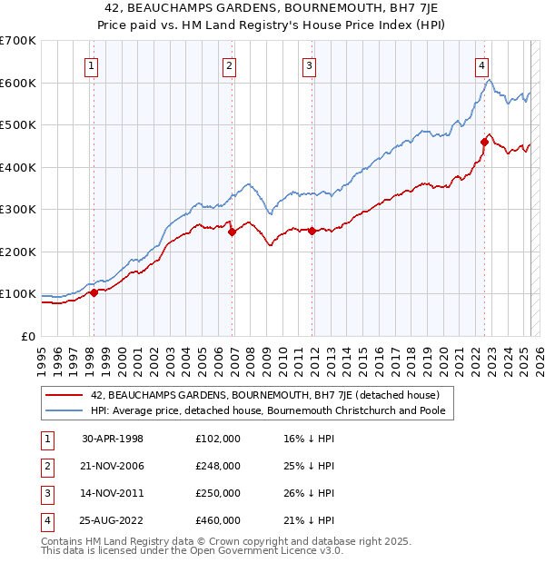 42, BEAUCHAMPS GARDENS, BOURNEMOUTH, BH7 7JE: Price paid vs HM Land Registry's House Price Index