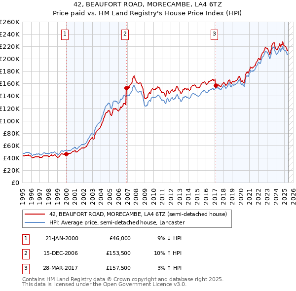 42, BEAUFORT ROAD, MORECAMBE, LA4 6TZ: Price paid vs HM Land Registry's House Price Index