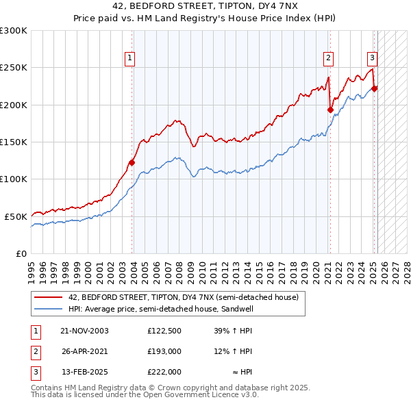 42, BEDFORD STREET, TIPTON, DY4 7NX: Price paid vs HM Land Registry's House Price Index