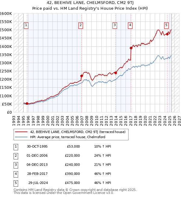 42, BEEHIVE LANE, CHELMSFORD, CM2 9TJ: Price paid vs HM Land Registry's House Price Index