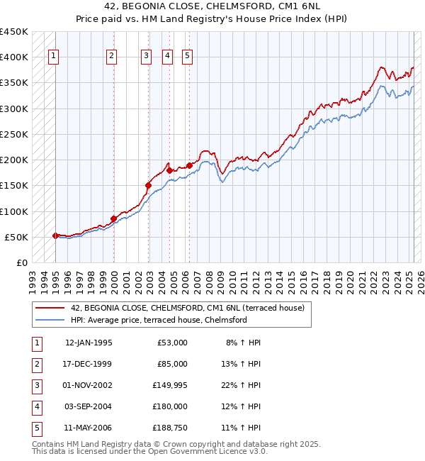 42, BEGONIA CLOSE, CHELMSFORD, CM1 6NL: Price paid vs HM Land Registry's House Price Index