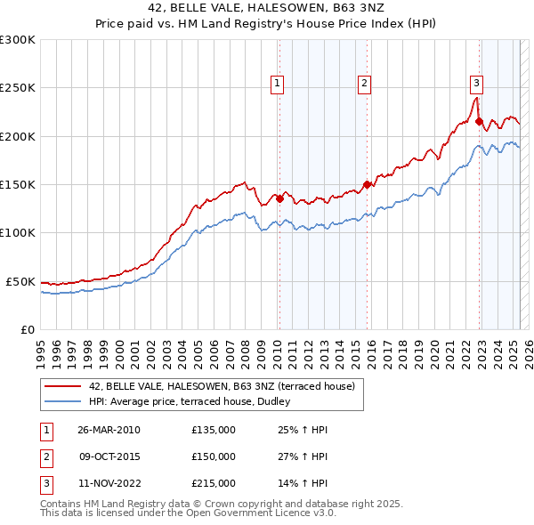 42, BELLE VALE, HALESOWEN, B63 3NZ: Price paid vs HM Land Registry's House Price Index