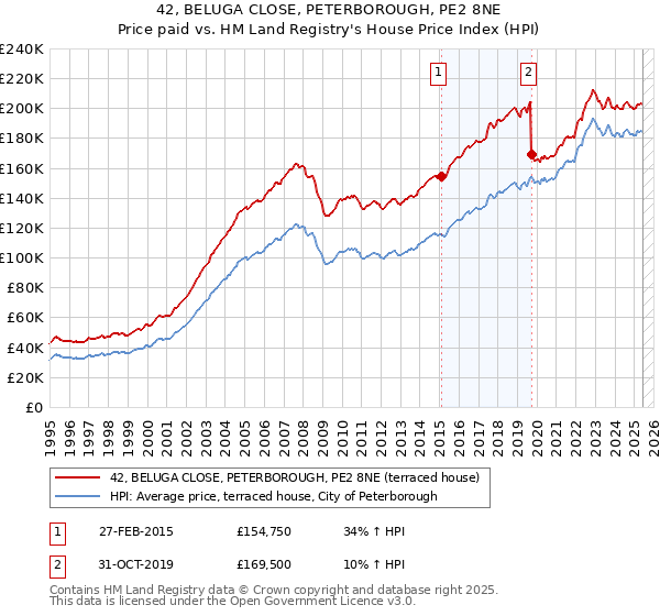 42, BELUGA CLOSE, PETERBOROUGH, PE2 8NE: Price paid vs HM Land Registry's House Price Index