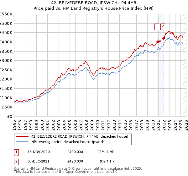 42, BELVEDERE ROAD, IPSWICH, IP4 4AB: Price paid vs HM Land Registry's House Price Index
