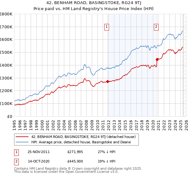 42, BENHAM ROAD, BASINGSTOKE, RG24 9TJ: Price paid vs HM Land Registry's House Price Index