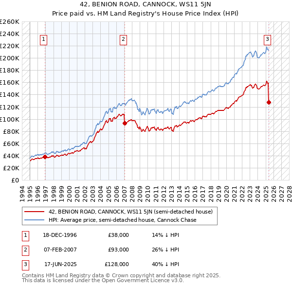 42, BENION ROAD, CANNOCK, WS11 5JN: Price paid vs HM Land Registry's House Price Index