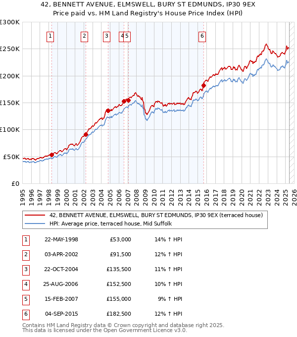 42, BENNETT AVENUE, ELMSWELL, BURY ST EDMUNDS, IP30 9EX: Price paid vs HM Land Registry's House Price Index