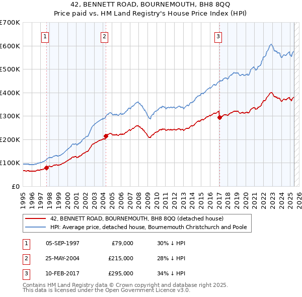 42, BENNETT ROAD, BOURNEMOUTH, BH8 8QQ: Price paid vs HM Land Registry's House Price Index