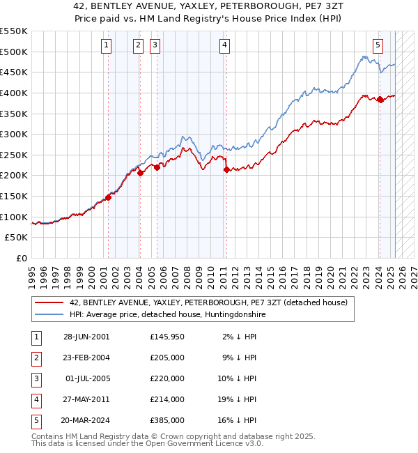 42, BENTLEY AVENUE, YAXLEY, PETERBOROUGH, PE7 3ZT: Price paid vs HM Land Registry's House Price Index