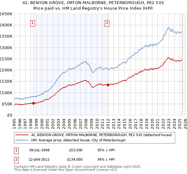 42, BENYON GROVE, ORTON MALBORNE, PETERBOROUGH, PE2 5XS: Price paid vs HM Land Registry's House Price Index