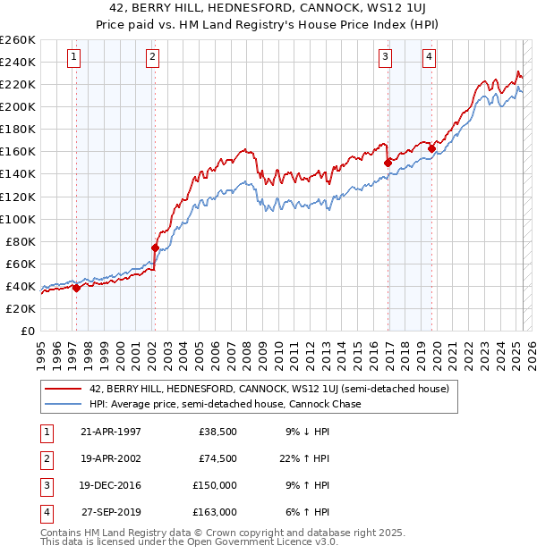 42, BERRY HILL, HEDNESFORD, CANNOCK, WS12 1UJ: Price paid vs HM Land Registry's House Price Index