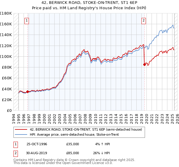 42, BERWICK ROAD, STOKE-ON-TRENT, ST1 6EP: Price paid vs HM Land Registry's House Price Index