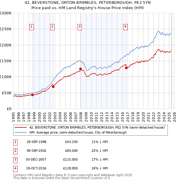 42, BEVERSTONE, ORTON BRIMBLES, PETERBOROUGH, PE2 5YN: Price paid vs HM Land Registry's House Price Index