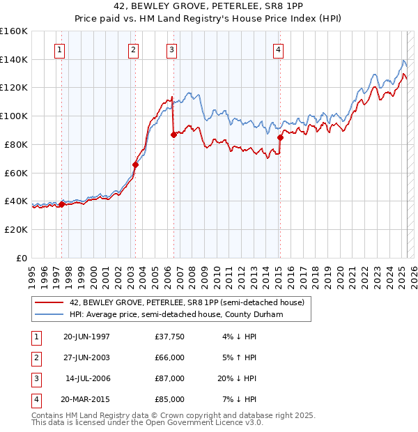 42, BEWLEY GROVE, PETERLEE, SR8 1PP: Price paid vs HM Land Registry's House Price Index