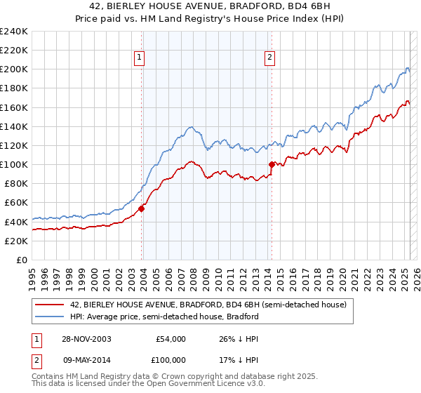 42, BIERLEY HOUSE AVENUE, BRADFORD, BD4 6BH: Price paid vs HM Land Registry's House Price Index