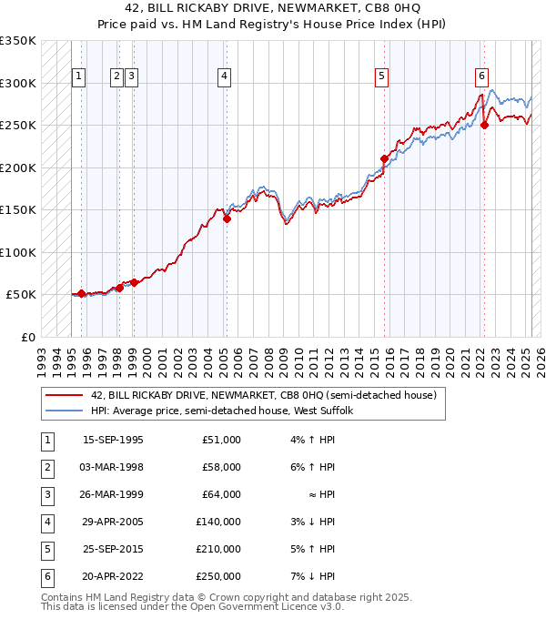 42, BILL RICKABY DRIVE, NEWMARKET, CB8 0HQ: Price paid vs HM Land Registry's House Price Index