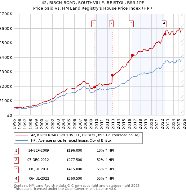 42, BIRCH ROAD, SOUTHVILLE, BRISTOL, BS3 1PF: Price paid vs HM Land Registry's House Price Index