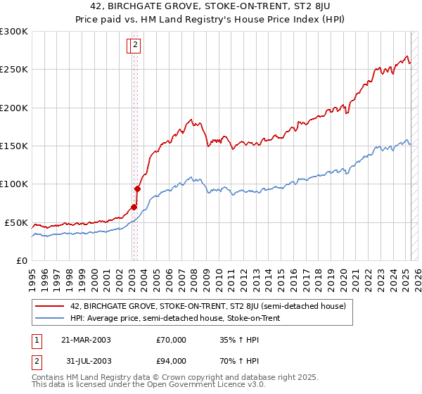 42, BIRCHGATE GROVE, STOKE-ON-TRENT, ST2 8JU: Price paid vs HM Land Registry's House Price Index