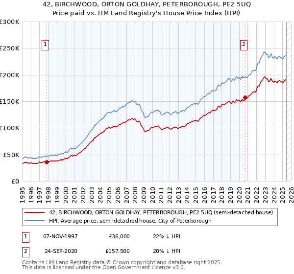 42, BIRCHWOOD, ORTON GOLDHAY, PETERBOROUGH, PE2 5UQ: Price paid vs HM Land Registry's House Price Index