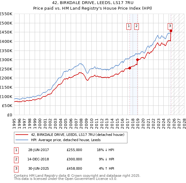 42, BIRKDALE DRIVE, LEEDS, LS17 7RU: Price paid vs HM Land Registry's House Price Index
